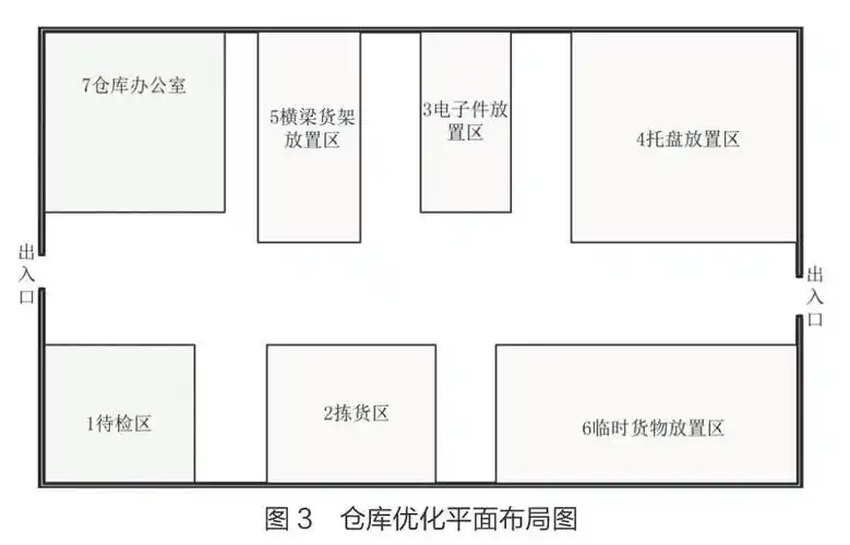 基于slp的仓库设施布局与设计