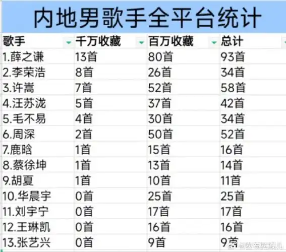 好无聊啊没东西可发了,内地男歌手全平台统计7790后男歌手全平台