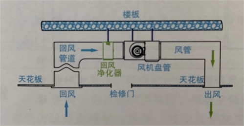 回风箱式风机盘管电子空气净化器