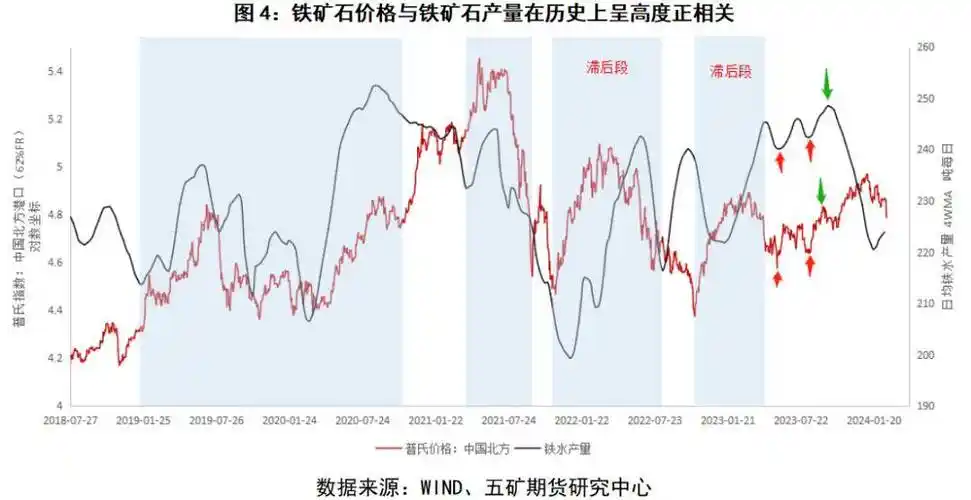 关于该如何去理解铁矿石的价格波动