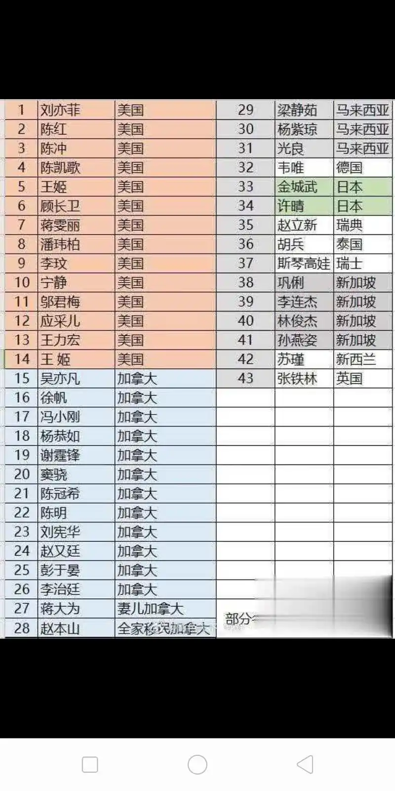 分享演艺圈,加入外国国籍的明星名单