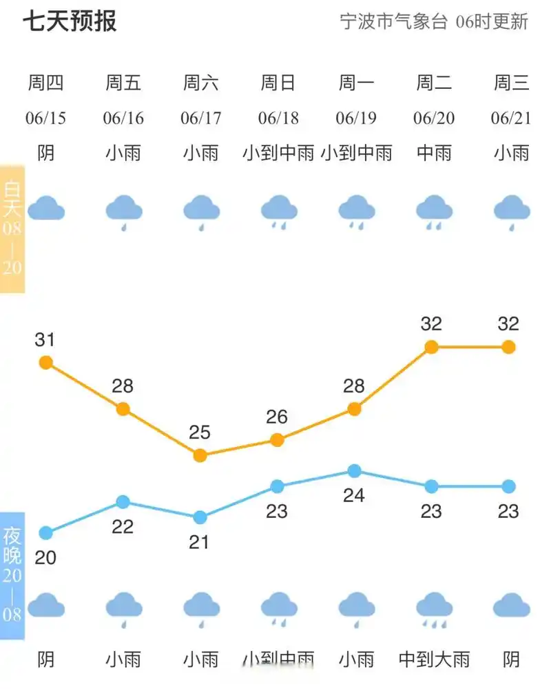 【全市天气预报】#宁波天气# 市气象台06时发布,今天多云到晴,明天