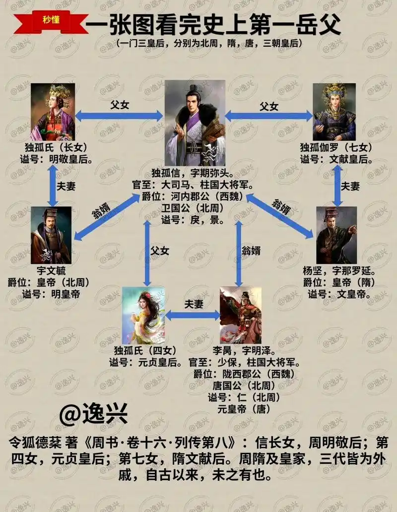 历史上的第一岳父独孤信,他的关系网也够强硬的.