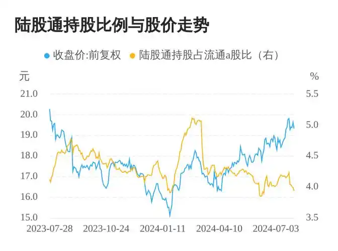 上海医药连续5日遭北上资金净卖出,累计卖出1.09亿元