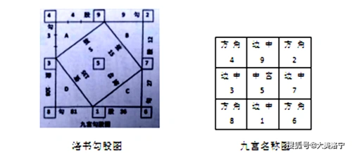 "九宫名称图"是根据古人的说法而作出的,可作为判读,洛书勾股图的巧合