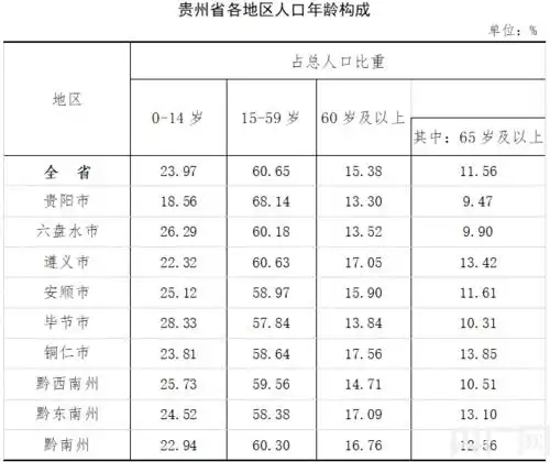 贵州省第七次全国人口普查数据出炉 全省常住人口3856.21万