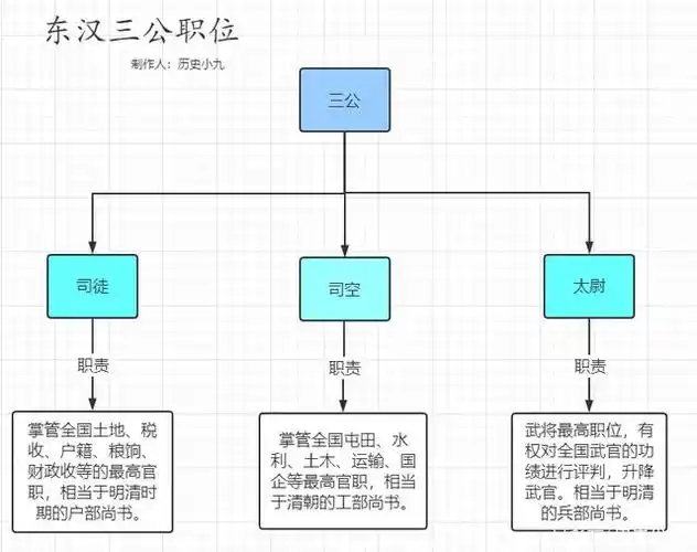 袁绍为什么被称为"四世三公"?