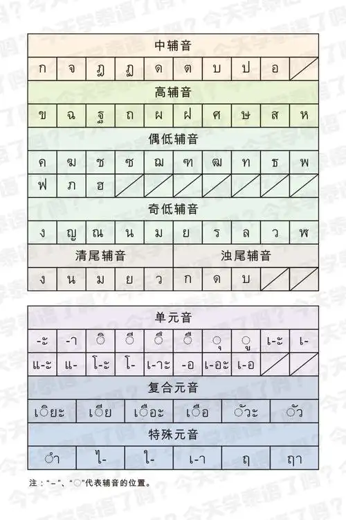 泰语元音和辅音的表格壁纸