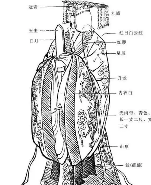由周礼可知,西周时期,王的吉服为冕服,共有6套,分别是大裘冕,衮冕,