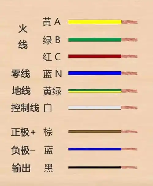 在日常生产生活中,家用的供电线路中,常用的有三种电线,就是火线零线