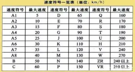 轮胎字母速度等级
