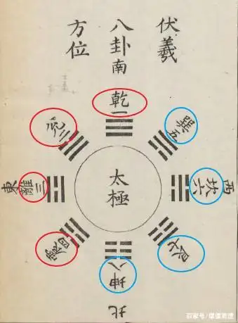 为你解开先天八卦图的排列之谜|伏羲六十四卦方位图解说