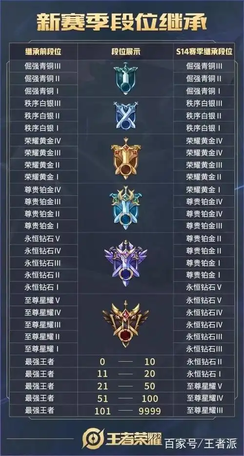 王者荣耀排位赛等级顺序怎么划分?