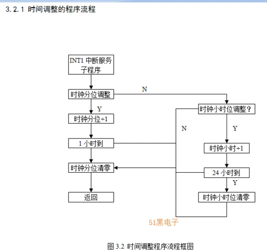 单片机数字钟设计 时间调整与显示程序流程框图
