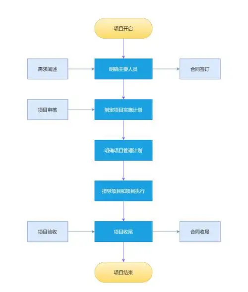 通过上面这篇文章,相信小伙伴都会套用流程图模板了,快自己动手尝试一