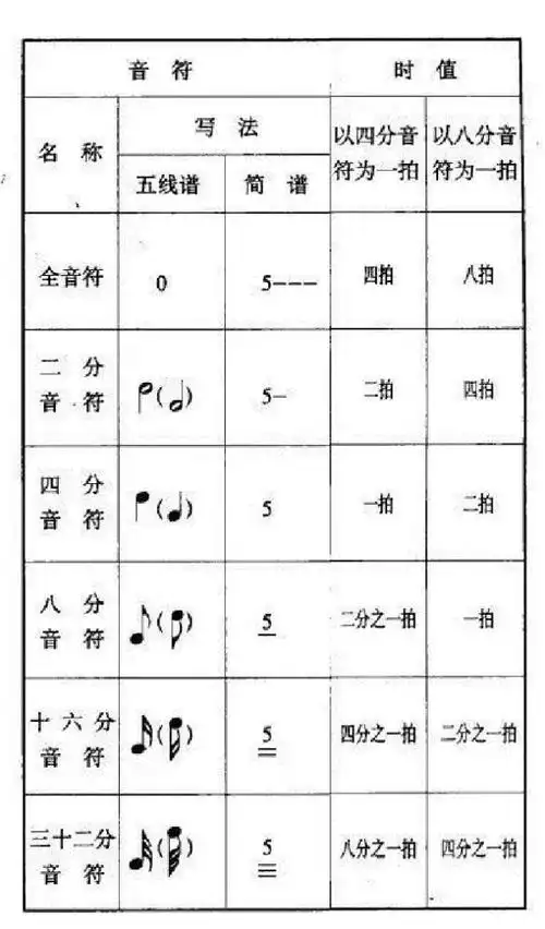 人人都能学会的乐理知识:快速记住五线谱的音符号