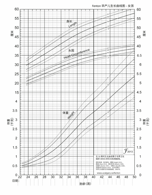 fenton 早产女孩生长曲线图 fenton t, kim j: a systematic review