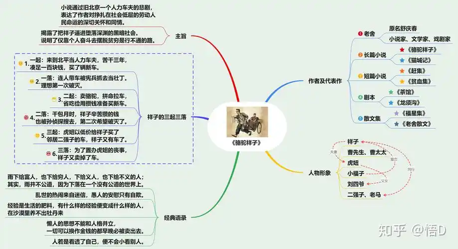跪求各位大神,如何画《骆驼祥子》思维导图?