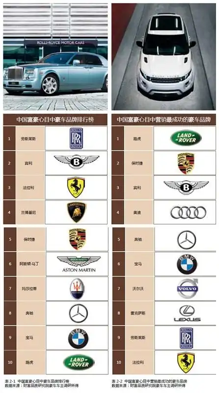 豪车中国变局 致豪车未老先衰的青春