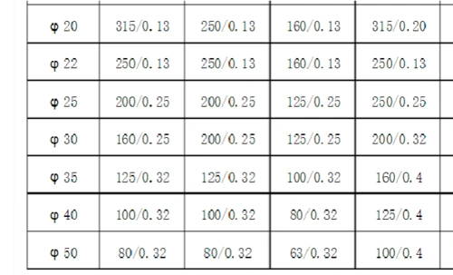 摇臂钻床转速进给量表