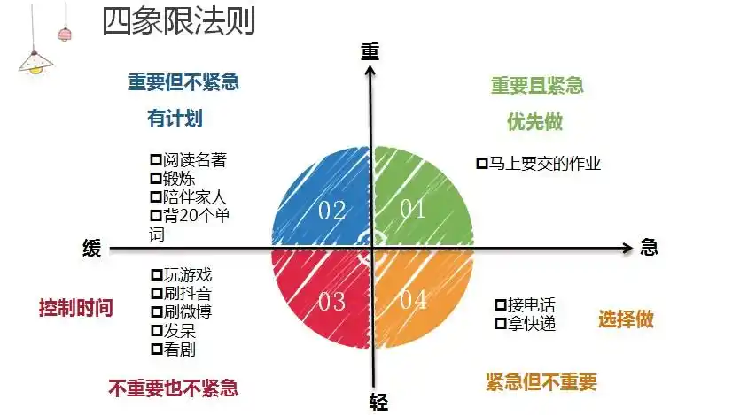 第四象限:不重要但紧急的事情:比如拿快递,接电话,陪弟弟玩,同学邀请