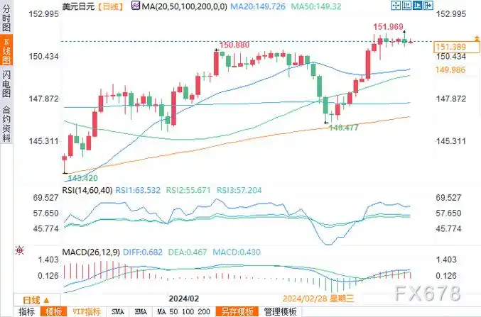 (美元/日元日线图来源:易汇通)