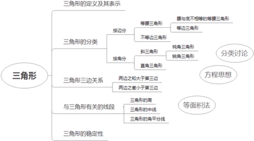 理解三角形的高,中线和角平分线的概念,掌握它们的性质. 4.