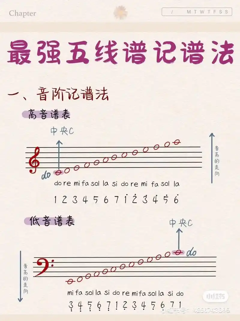 学音乐 #干货分享 #五线谱入门  - 抖音