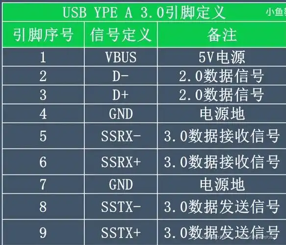 引脚定义虽然一般的蓝色的usb接口是usb3.0的,但是看触点比看颜.