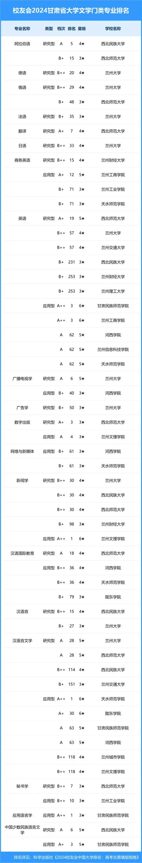 校友会2024年甘肃省大学一流专业排名,兰州交大,兰州信息科技学院前三