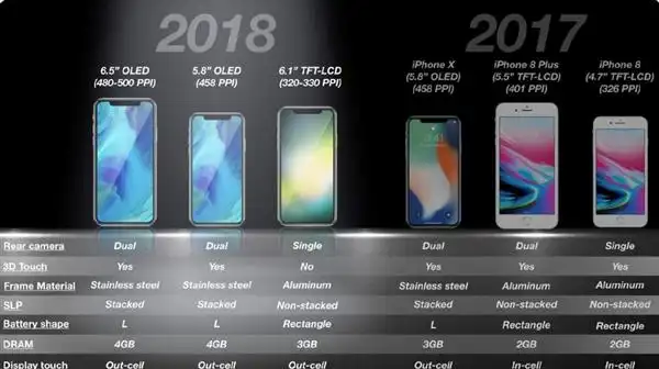 1英寸iphone x的开发工作会晚于新的iphone x,而今年下半年苹果预计能