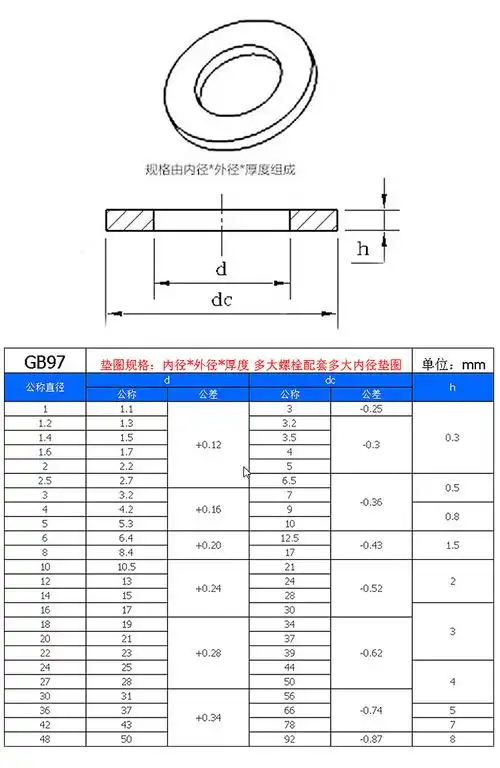 *9*1标准编号gb97标准类型国标类别平垫圈型号1品牌玖源产品规格5*9*1