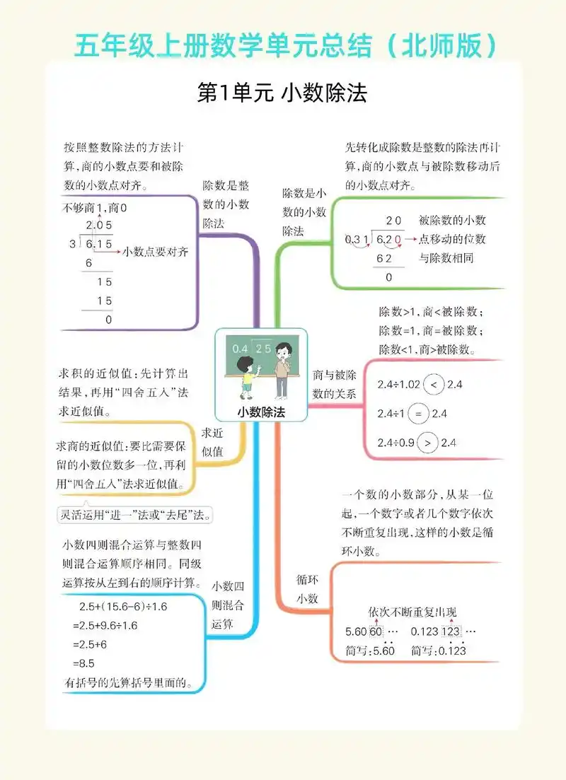 五年级上册数学|单元知识总结(北师版)内容选自pass绿卡图 - 抖音