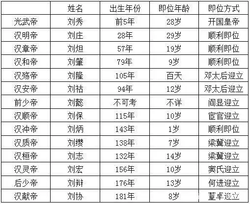 71岁,东汉小皇帝为什么这么多
