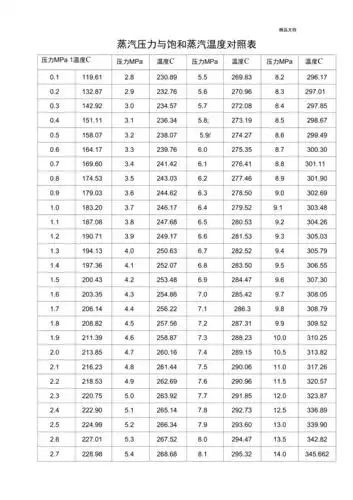 蒸汽压力与饱和蒸汽温度对照表