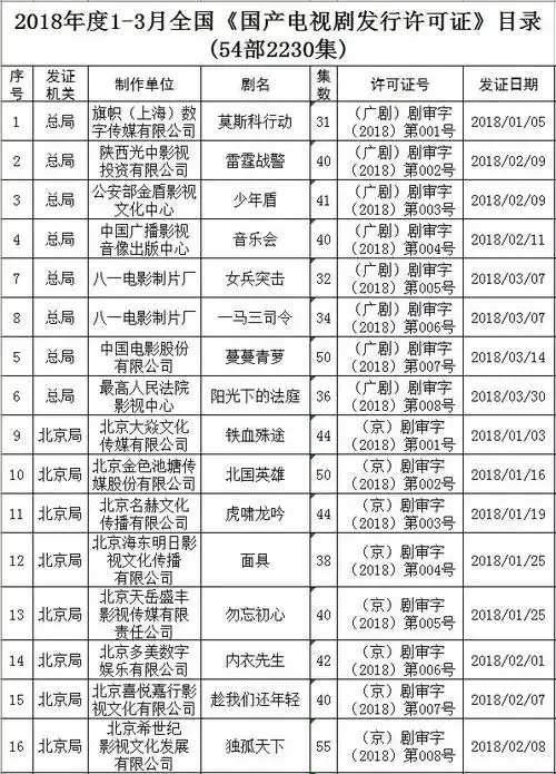 广播电视总局关于2018年第一季度全国国产电视剧发行许可情况的通告