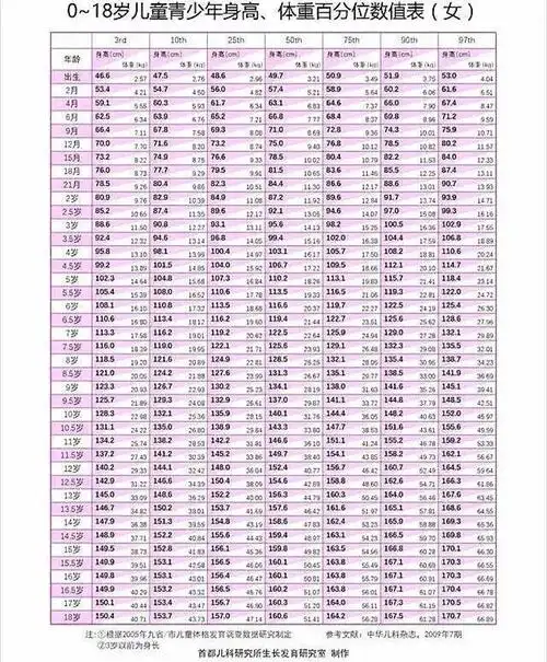 以下是2020年,1-18岁儿童标准身高表,家长可以对照看看,看看