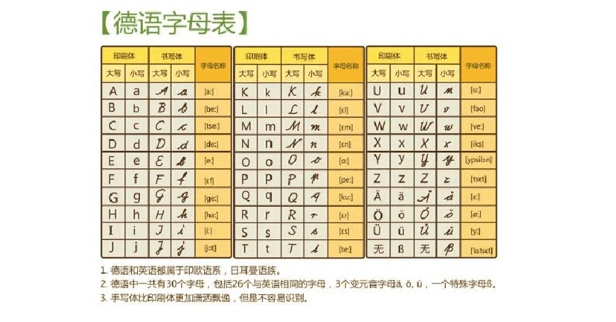 (完整版)德语字母手写体