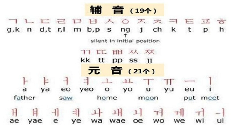 韩语元音辅音发音表