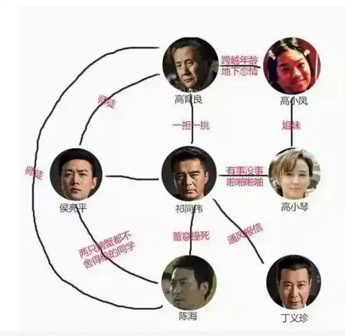 热心网友为此绘制了关系图,达康书记一心一意惦记着gdp……完全不