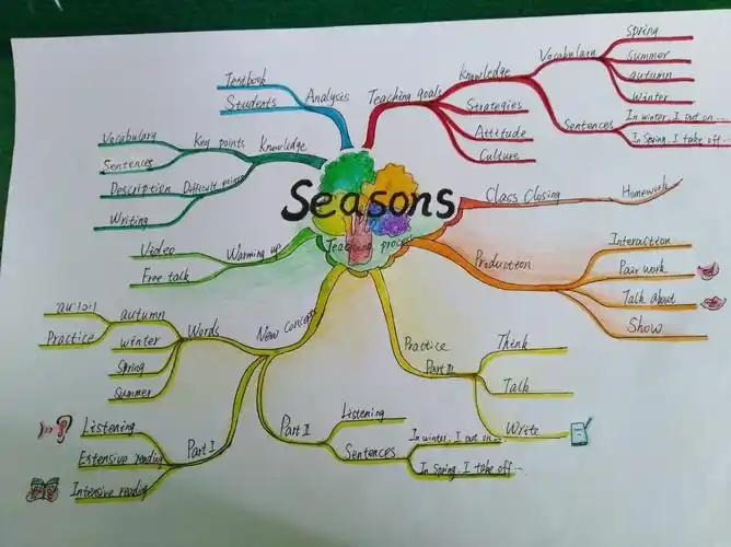 英语学科《seasons》思维导图.