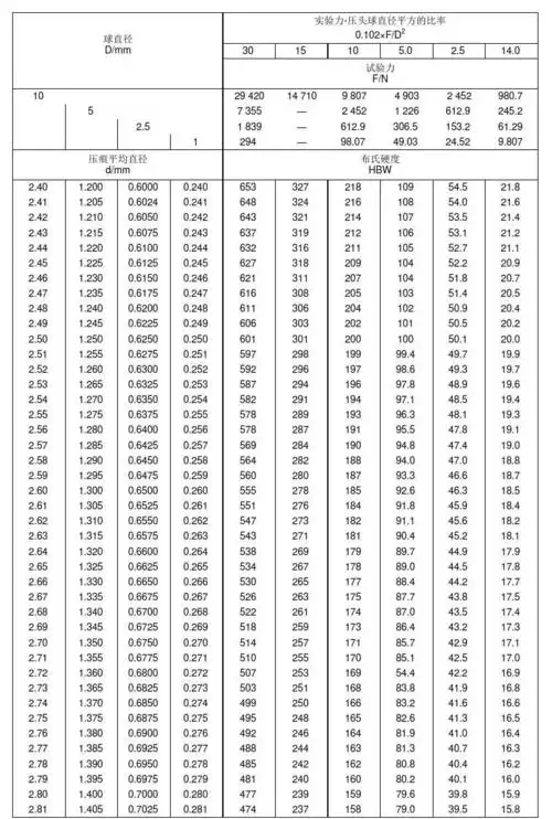 布氏硬度对照表