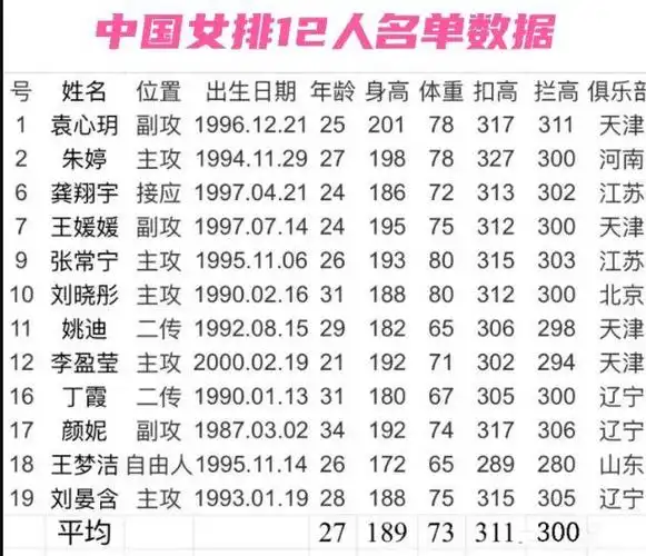 恭喜!刘晓彤进入中国女排奥运会12人大名单,成为最大赢家!