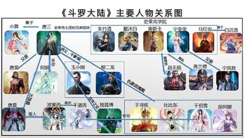 斗罗大陆主要人物关系图唐家三少:斗罗大陆超完整人物关系图网友粉丝