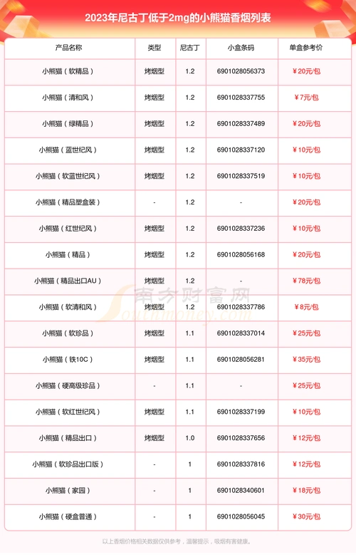 尼古丁低于2mg的小熊猫香烟2023列表一览