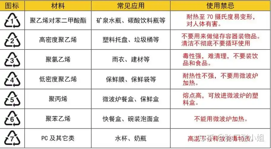 各种塑料种类的标志代码,塑料pp,pet,ldpe用途 - 知乎