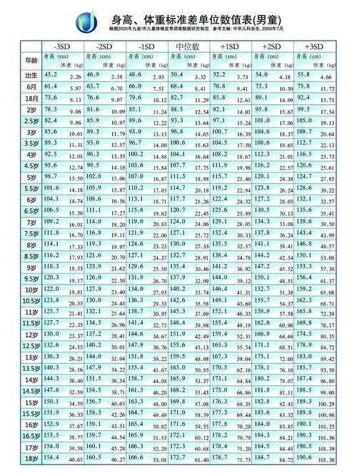 父母如何监测孩子的生长发育?(附身高体重标准差数值表) - 好大夫在线