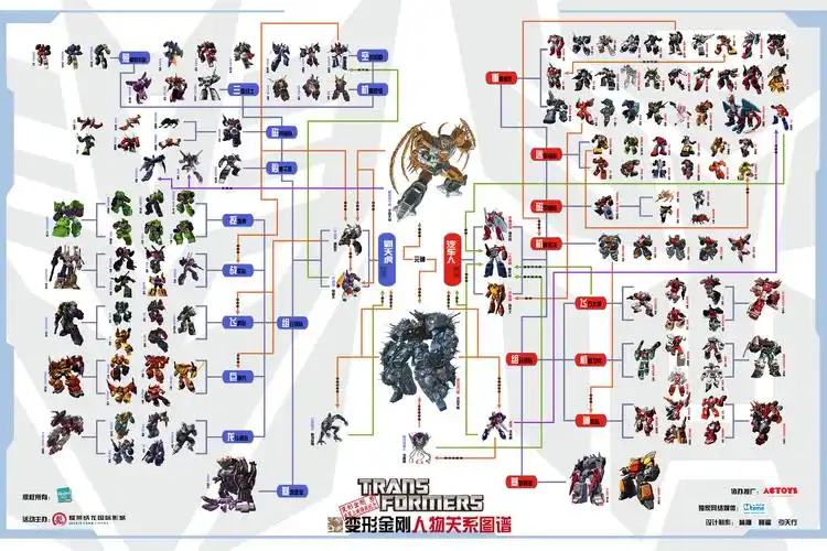 变形金刚3的高清人物关系图谱,谢谢.