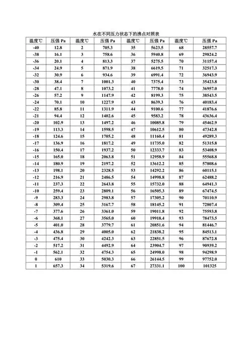 水在不同压力状态下的沸点