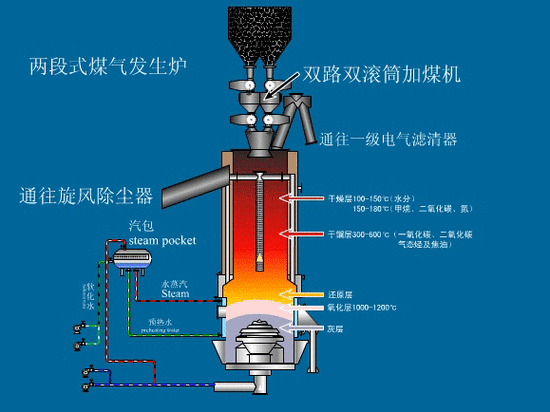 3组主要气化工艺及8种典型气化炉图文详解